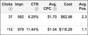 AdWords Metrics Awesome Clickthrough Rates