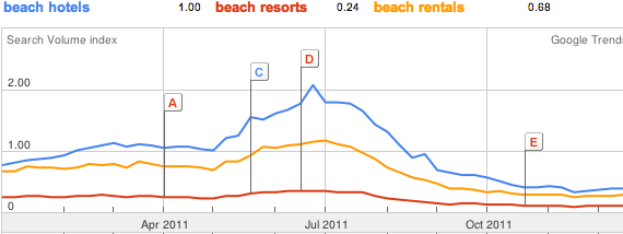 Google Trends for Beach Terms