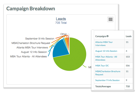 Campaign dashboard with lead breakdown.