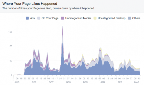 Facebook Page Likes Graph